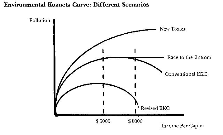 Soubor:EKC different scenarios.jpg